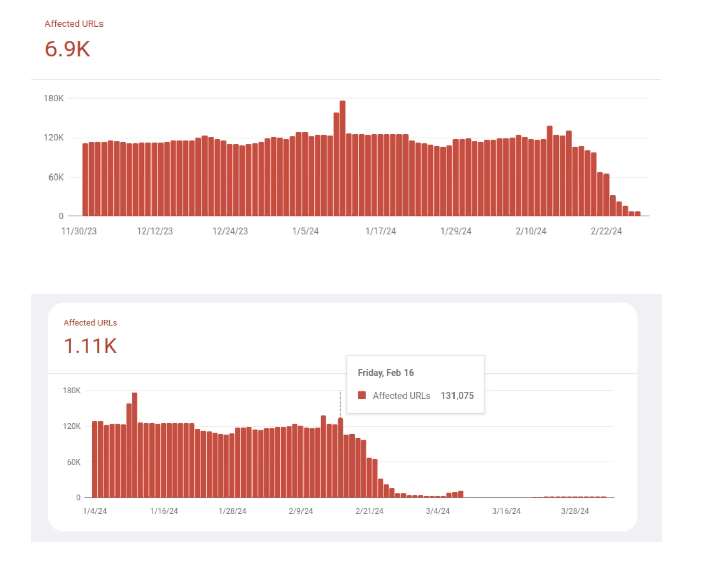 Google Search Console — all URLs in the Poor zone before optimization