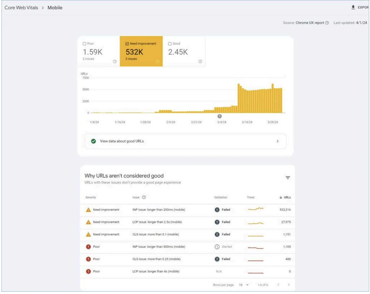 INP transition — URLs moving from Poor through Needs Improvement into Good